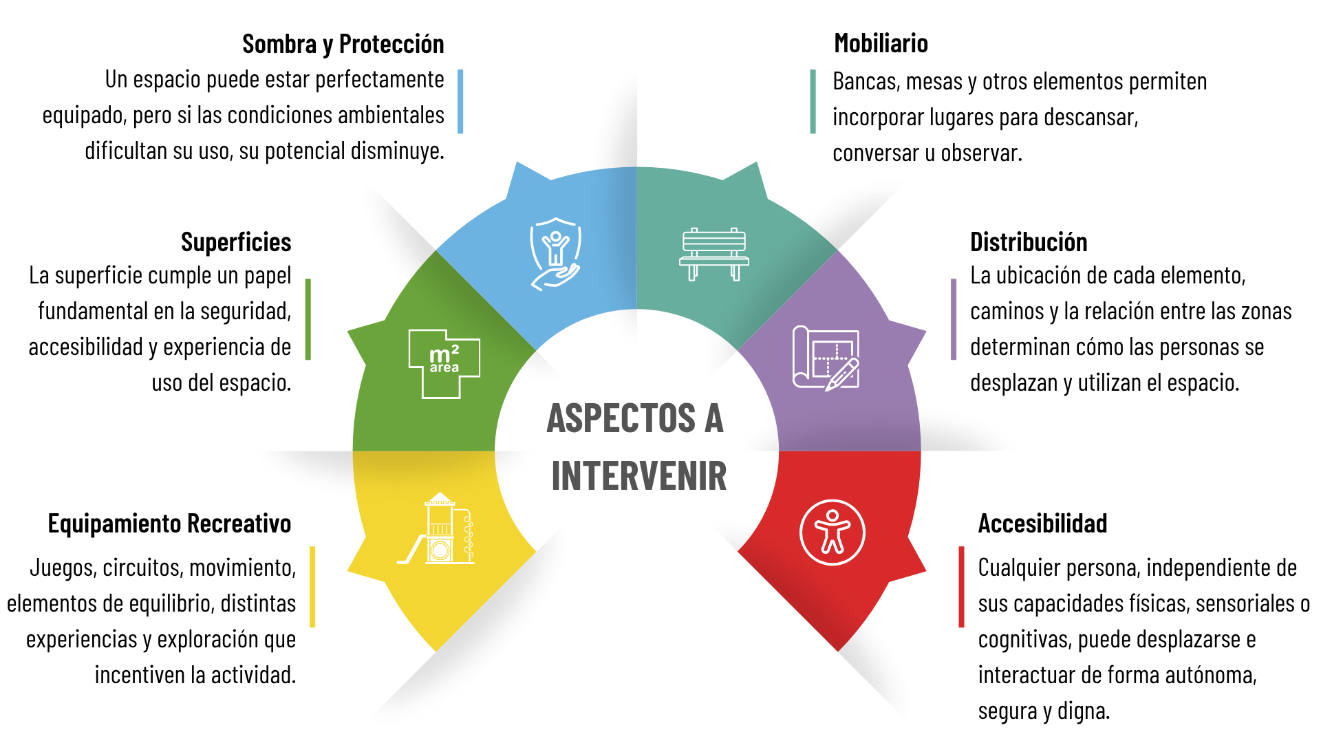 Aspectos a Intervenir